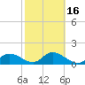 St Pete Beach tide chart for Sunday, February 16, 2025