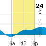 St Pete Beach tide chart for Monday, February 24, 2025