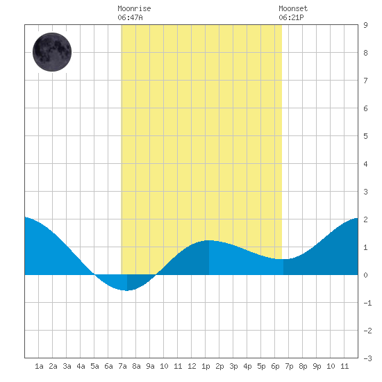 St Pete Beach tide chart for Thursday, February 27, 2025