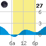 St Pete Beach tide chart for Thursday, February 27, 2025