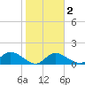 St Pete Beach tide chart for Sunday, February 2, 2025