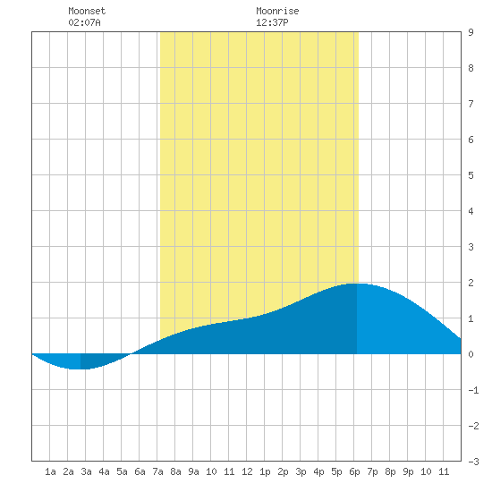 St Pete Beach tide chart for Thursday, February 6, 2025