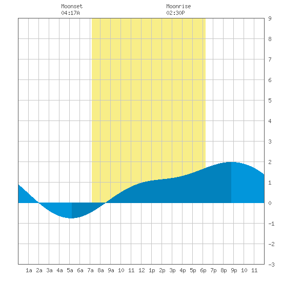 St Pete Beach tide chart for Saturday, February 8, 2025