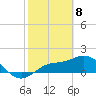 St Pete Beach tide chart for Saturday, February 8, 2025
