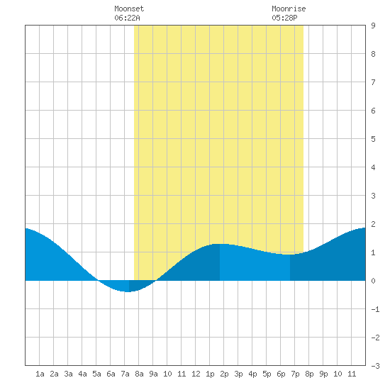 St Pete Beach tide chart for Tuesday, March 11, 2025