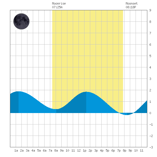 St Pete Beach tide chart for Saturday, March 29, 2025