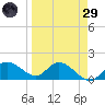 St Pete Beach tide chart for Saturday, March 29, 2025