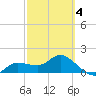 St Pete Beach tide chart for Tuesday, March 4, 2025