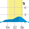 St Pete Beach tide chart for Wednesday, March 5, 2025
