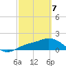 St Pete Beach tide chart for Friday, March 7, 2025