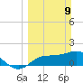 St Pete Beach tide chart for Sunday, March 9, 2025