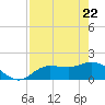 St Pete Beach tide chart for Tuesday, April 22, 2025