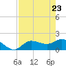 St Pete Beach tide chart for Wednesday, April 23, 2025