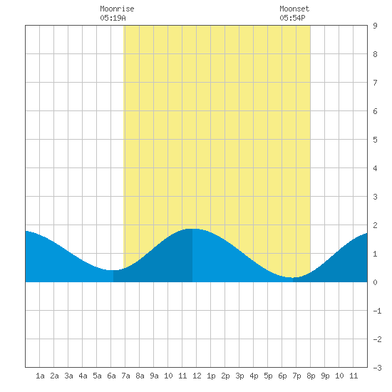St Pete Beach tide chart for Friday, April 25, 2025