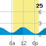 St Pete Beach tide chart for Friday, April 25, 2025