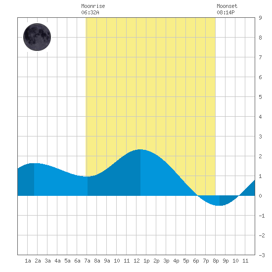 St Pete Beach tide chart for Sunday, April 27, 2025