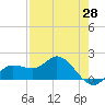 St Pete Beach tide chart for Monday, April 28, 2025
