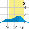 St Pete Beach tide chart for Wednesday, April 2, 2025