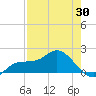 St Pete Beach tide chart for Wednesday, April 30, 2025