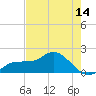 St Pete Beach tide chart for Wednesday, May 14, 2025