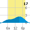 St Pete Beach tide chart for Saturday, May 17, 2025