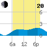 St Pete Beach tide chart for Tuesday, May 20, 2025