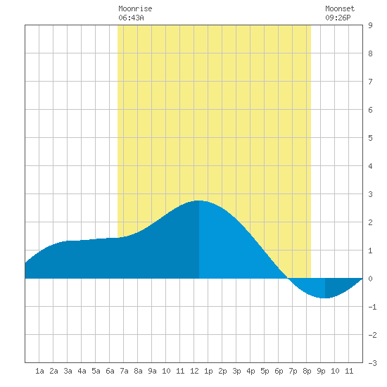 St Pete Beach tide chart for Tuesday, May 27, 2025