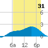St Pete Beach tide chart for Saturday, May 31, 2025