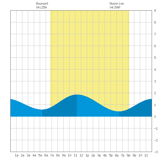 St Pete Beach tide chart for Thursday, May 8, 2025