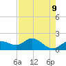 St Pete Beach tide chart for Friday, May 9, 2025