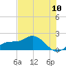 St Pete Beach tide chart for Tuesday, June 10, 2025