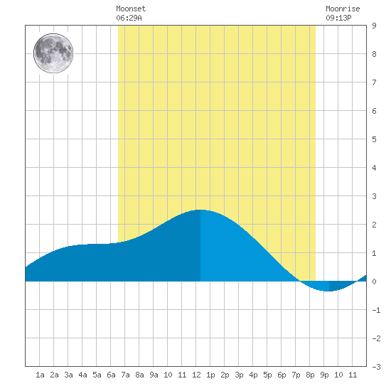 St Pete Beach tide chart for Wednesday, June 11, 2025