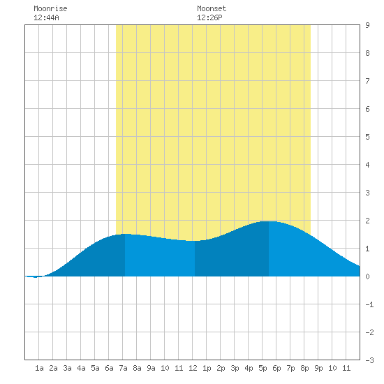 St Pete Beach tide chart for Tuesday, June 17, 2025