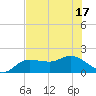 St Pete Beach tide chart for Tuesday, June 17, 2025