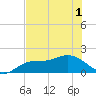 St Pete Beach tide chart for Sunday, June 1, 2025