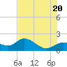 St Pete Beach tide chart for Friday, June 20, 2025