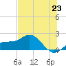 St Pete Beach tide chart for Monday, June 23, 2025