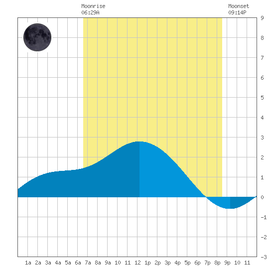 St Pete Beach tide chart for Wednesday, June 25, 2025