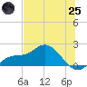 St Pete Beach tide chart for Wednesday, June 25, 2025