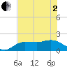 St Pete Beach tide chart for Monday, June 2, 2025
