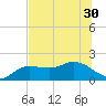 St Pete Beach tide chart for Monday, June 30, 2025