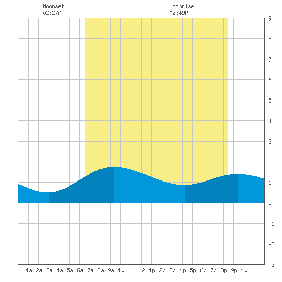 St Pete Beach tide chart for Wednesday, June 4, 2025