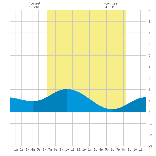 St Pete Beach tide chart for Friday, June 6, 2025