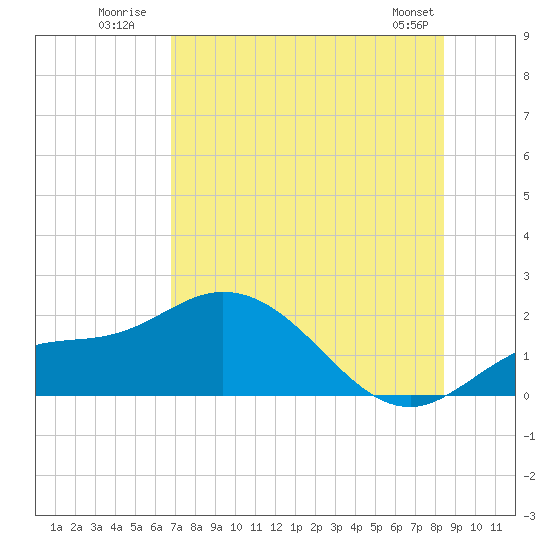 St Pete Beach tide chart for Monday, July 21, 2025