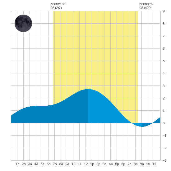 St Pete Beach tide chart for Thursday, July 24, 2025