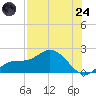 St Pete Beach tide chart for Thursday, July 24, 2025