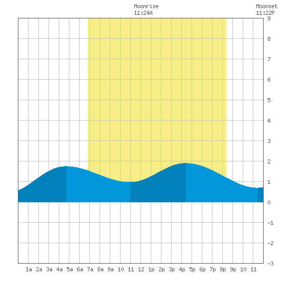 St Pete Beach tide chart for Tuesday, July 29, 2025