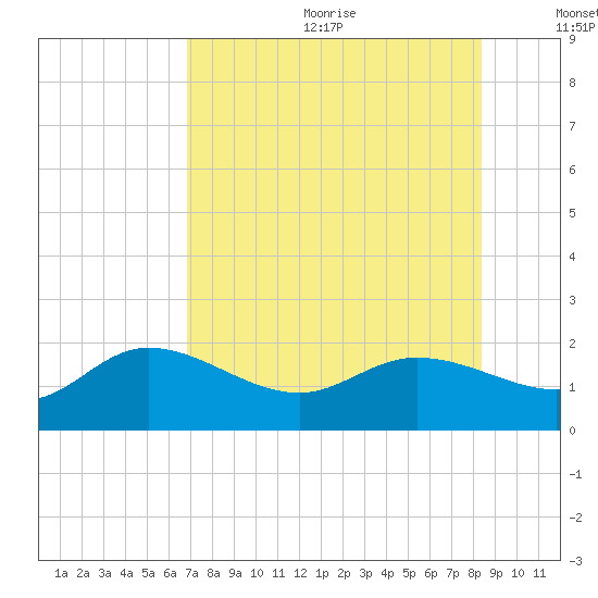St Pete Beach tide chart for Wednesday, July 30, 2025
