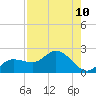 St Pete Beach tide chart for Sunday, August 10, 2025