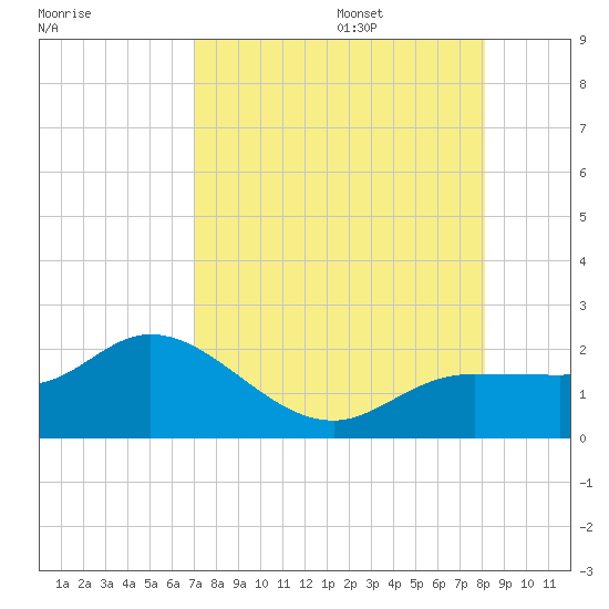 St Pete Beach tide chart for Friday, August 15, 2025